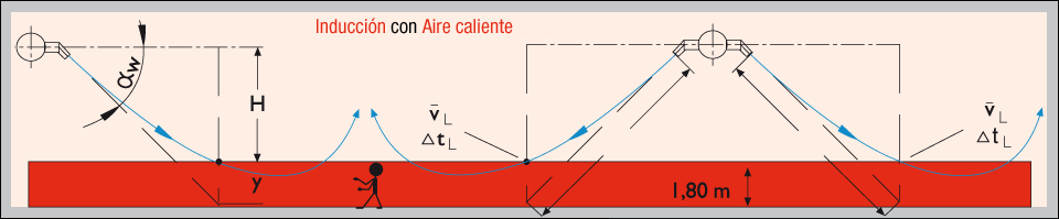 Inducción con Aire caliente